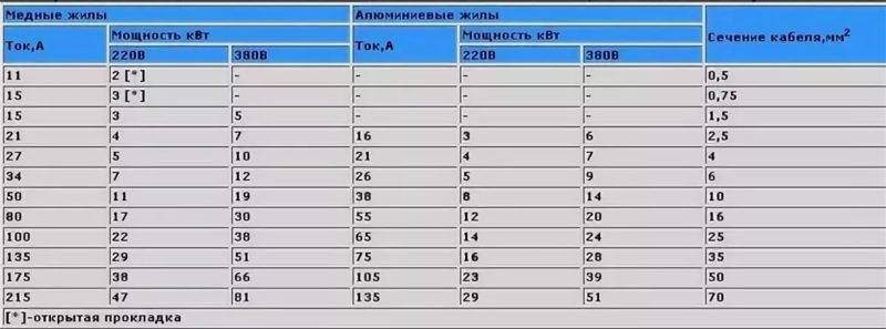 Перевод амперов в ватты: как перевести одну единицу измерения в другую