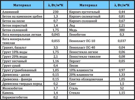 Полная таблица теплопроводности строительных материалов