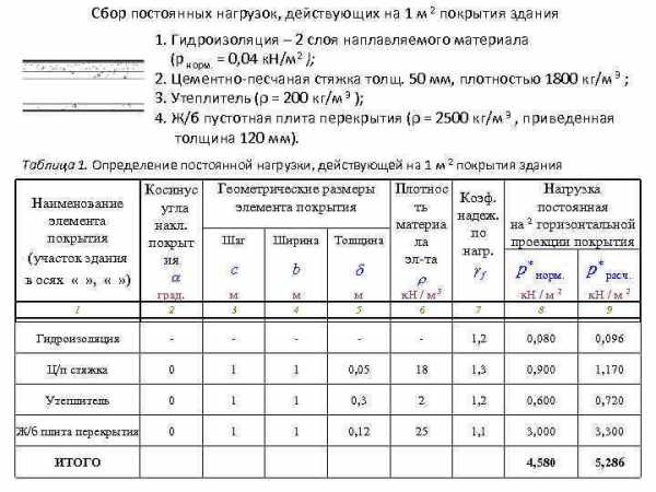 Сбор нагрузок на фундамент: определение, как посчитать, примеры расчетов