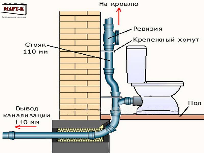Какие лучше выбрать фановые трубы: рейтинг из 6 популярных производителей 2021 года