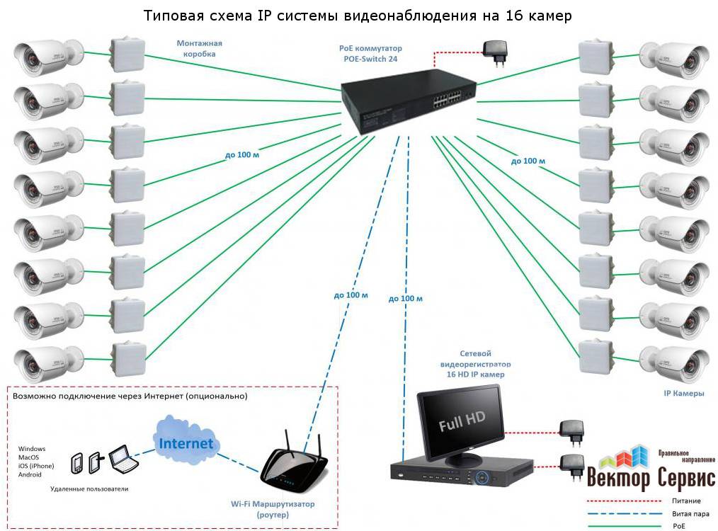 Как Вывести Видеонаблюдение На Телевизор По Сети