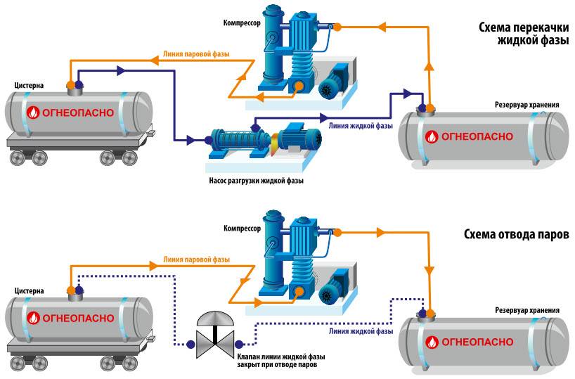 Под каким давлением сжиженный газ. Компрессор для перекачки газа схема. Схема насоса для перекачки жидкого газа. Обвязка газового компрессора схема. Схема автоматизации компрессора.