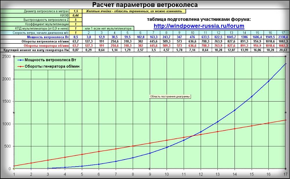 Как произвести расчет ветрогенератора — формулы + практический пример расчета