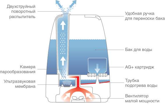 Какую воду заливать в увлажнитель воздуха | tehnofaq