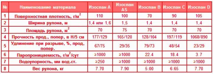 Изоспан a, b, c, d: чем отличаются, характеристики, монтажные нюансы