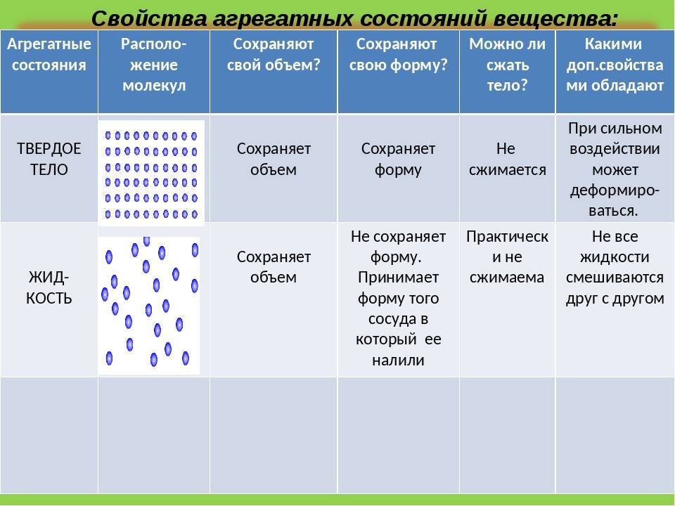 Чем различаются траектории движения молекул газа жидкости и твердого тела нарисуйте примерные