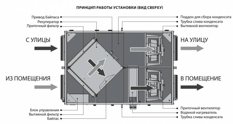Рейтинг лучших приточно-вытяжных установок с рекуперацией на 2021 год