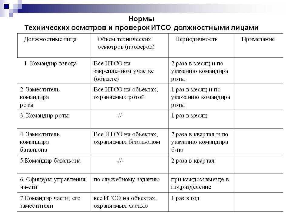 Периодичность проверок газового оборудования