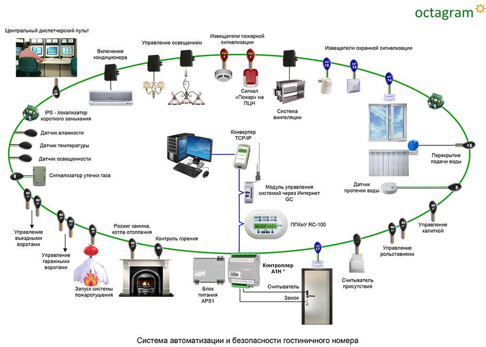 Схема работы умного дома