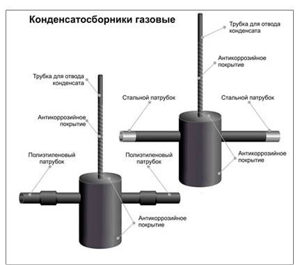 Газовые конденсатосборники на газопроводе: установка, устройство и др.