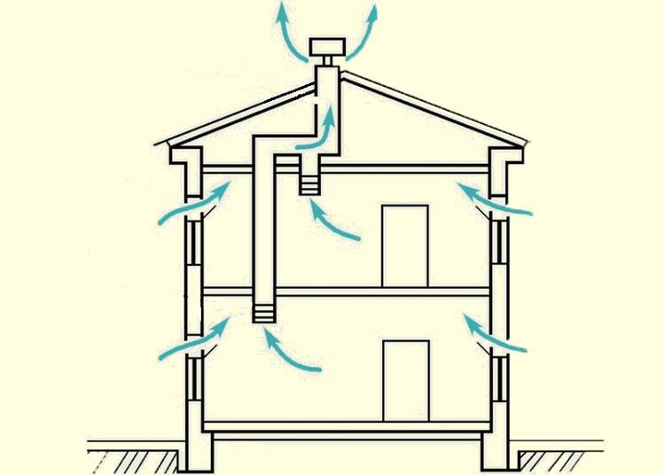 Способы вентиляции не отапливаемого чердака в частном доме — расчеты, самостоятельный монтаж и общие рекомендации