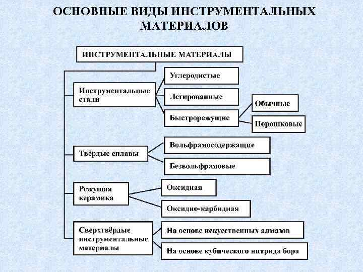 Какой группе относятся инструменты. Классификация материалов для режущего инструмента. Основные типы инструментальных магазинов. Классификация металлических инструментов по назначению. Классификация инструментальных материалов.