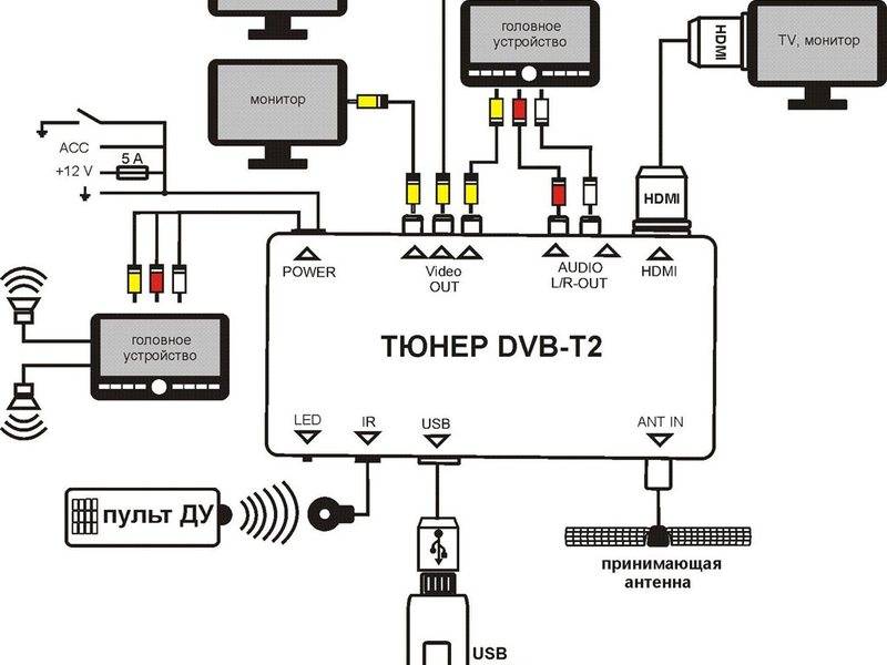 Как подключить монитор к приставке dvb-t2