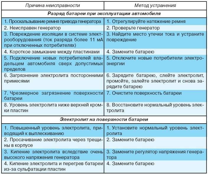 Причина ошибки. Назовите основные неисправности аккумуляторных батарей.. Таблица неисправности аккумуляторной батареи. Назовите возможные неисправности аккумуляторной батареи. Перечислите основные неисправности АКБ..