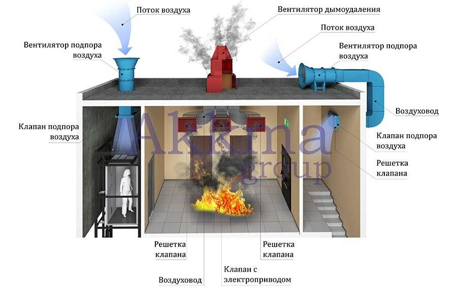 Дымоудаление при пожаротушении: установка и использование дымососов
