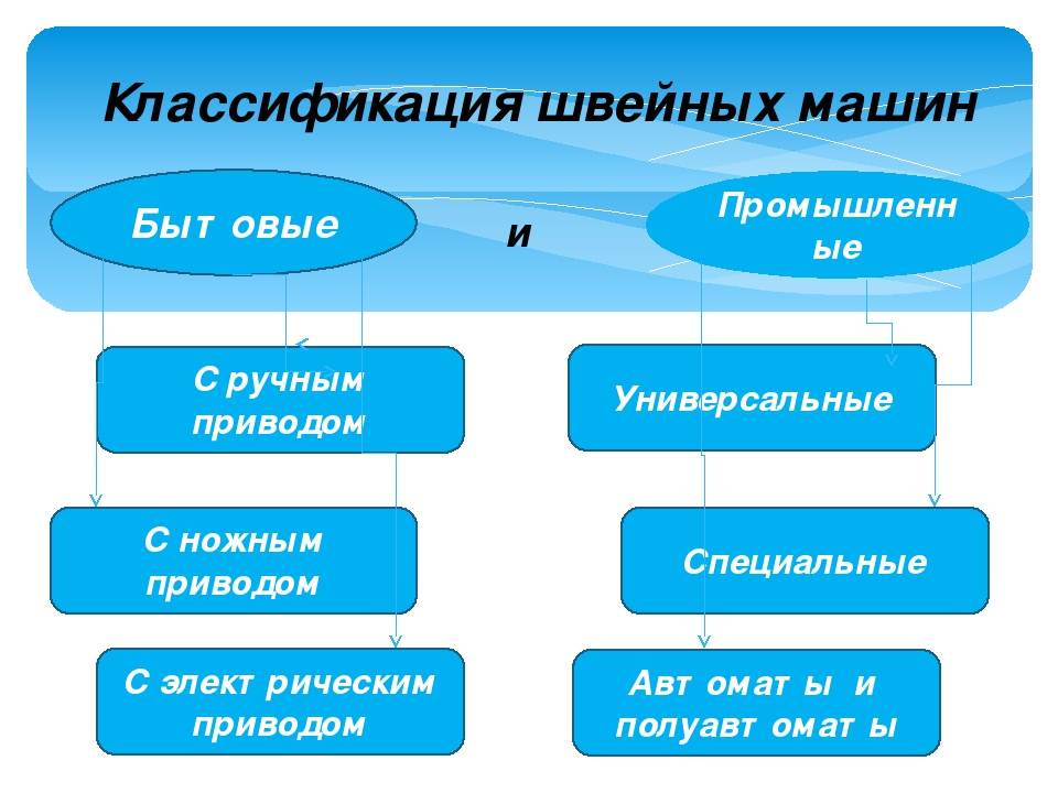 Классы машин технология. Классификация швейных машин. Классификация швейных машинок. Классификация промышленных швейных машин. Классификация бытовых швейных машин.