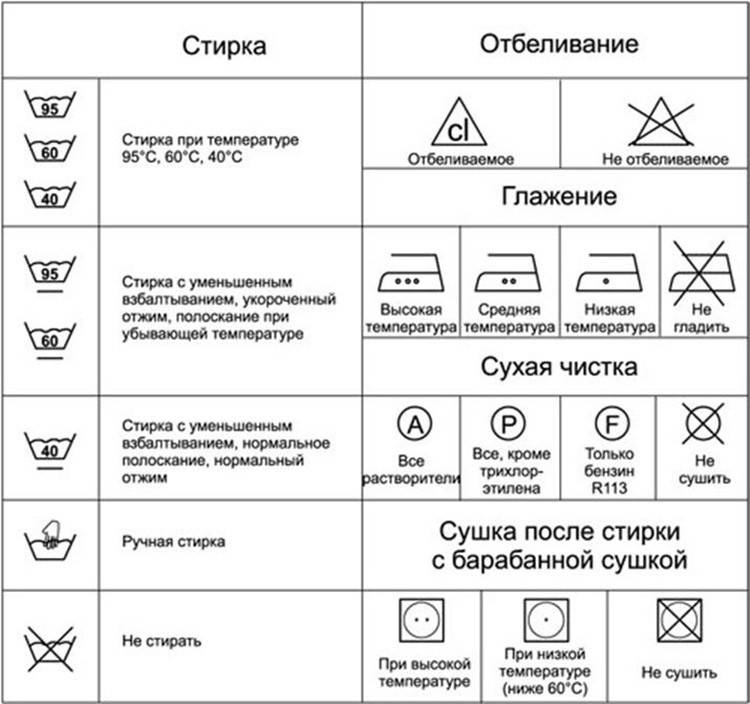Условные обозначения на стиральных машинах: обзор знаков различных марок