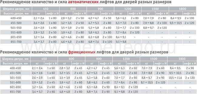 Калькулятор фасадов мдф. Газовый лифт мебельный таблица. Газлифт n50 таблица. Расчёт усилия газлифта для мебельного фасада. Газлифт мебельный 180 мм.