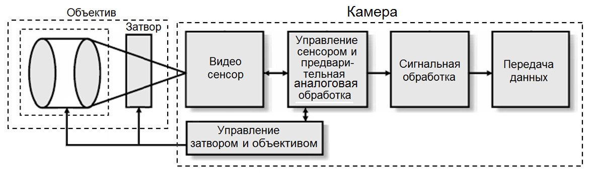 Получение изображения с веб камеры с