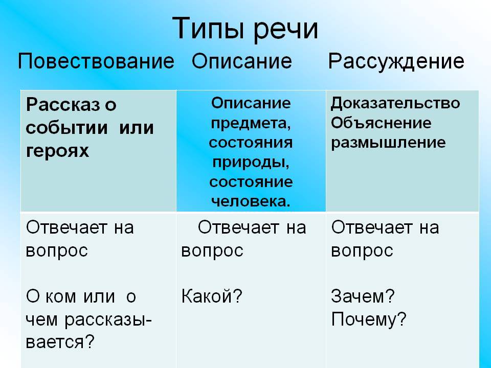 Типы текста / текст / речь и её характеристики / справочник по русскому языку для начальной школы