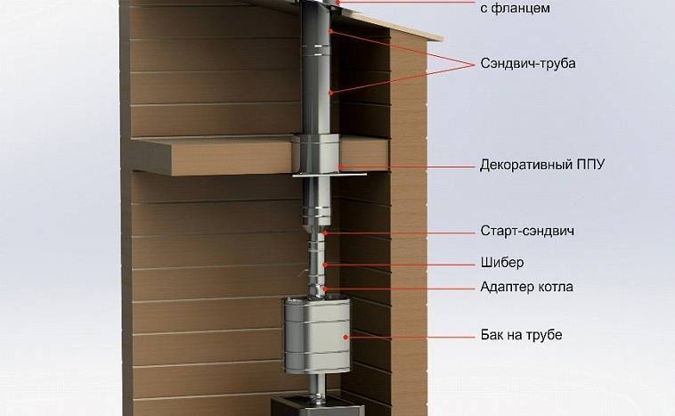 Схема дымохода из сэндвич труб через крышу для бани