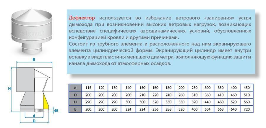 Дефлектор на дымоход: принцип работы и особенности установки