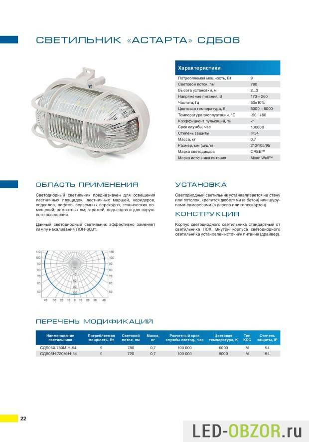 Характеристика светодиодные. Название светильников. Наименование светильника. Светодиодный плафон температура эксплуатации. Плафон диодный на улице характеристики.