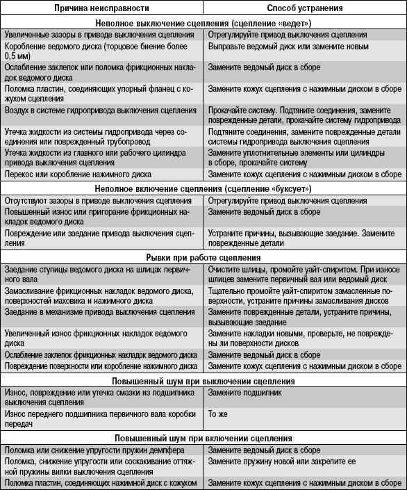 Основные неисправности стартера реферат