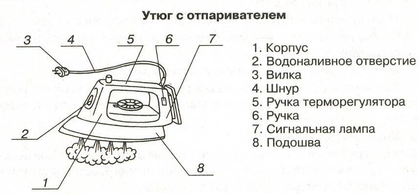 Схема работы отпаривателя для одежды - 88 фото