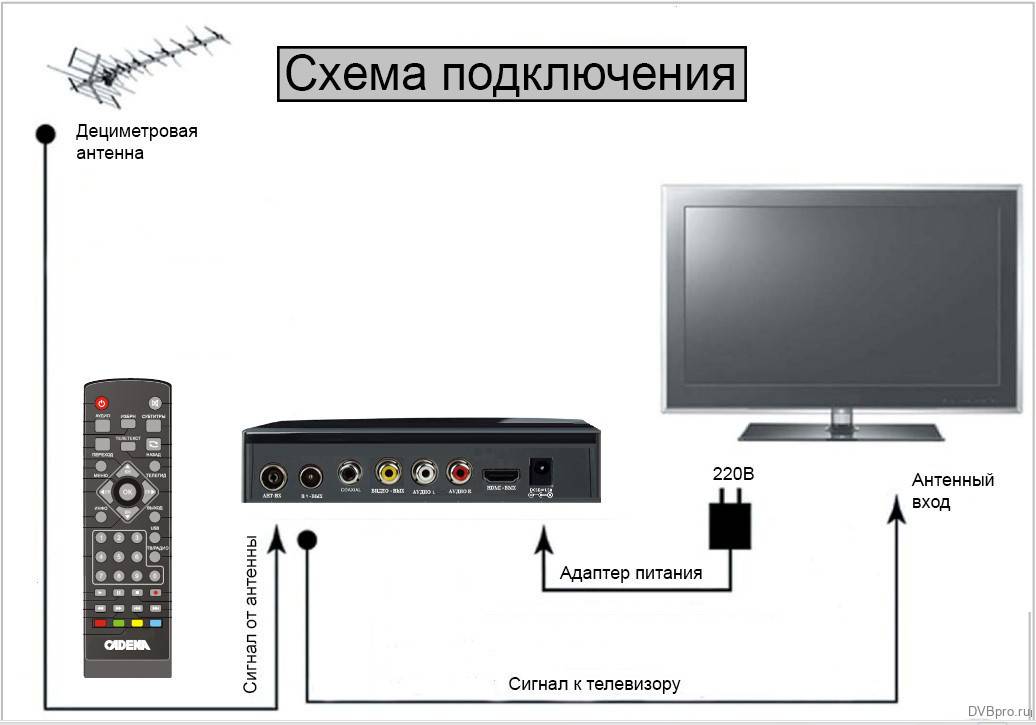 Входу тв. Схема подключения цифрового телевидения через приставку. Схема подключения цифровой приставки. Схема соединения цифровой приставки с телевизором. Схема подключения приставки для цифрового телевидения к телевизору.