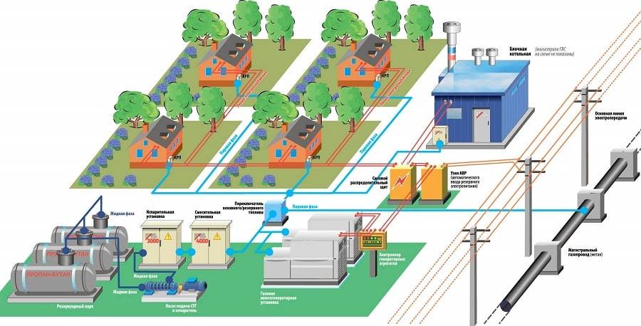 Как спроектировать газопровод: проектирование системы газоснабжения - все об инженерных системах