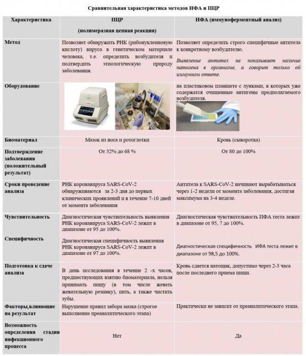 Организация пцр. ПЦР тест. Метод исследования ПЦР ИФА. ПЦР метод теста. ИФА тест на коронавирус.