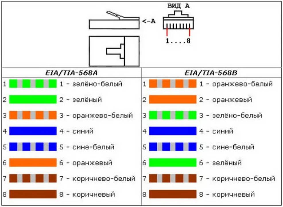 Как подключить кабель интернета к разъему. Ethernet разъём rj45 схема обжима. Обжать коннектор RJ-45 по цветам. Обжим коннектора RJ-45 схема. Схема обжима витой пары RJ-45 розетка коннектор.