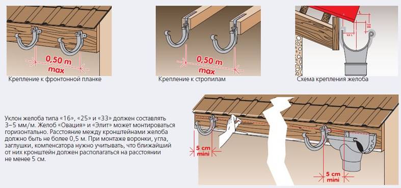 8 способов установить водостоки, если крыша уже покрыта