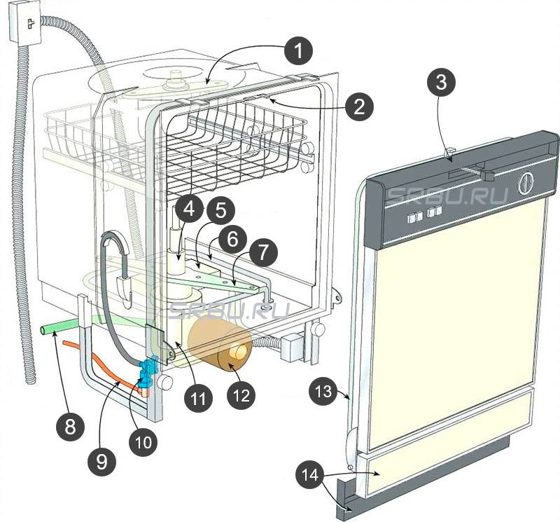 Ремонт посудомоечной машины своими руками и коды неисправностей пмм - rmnt - медиаплатформа миртесен