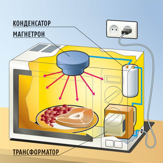 Инверторная микроволновая печь: что это такое и как она работает