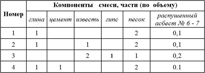 Как сделать раствор из глины для кладки печи все про растворы инструкции