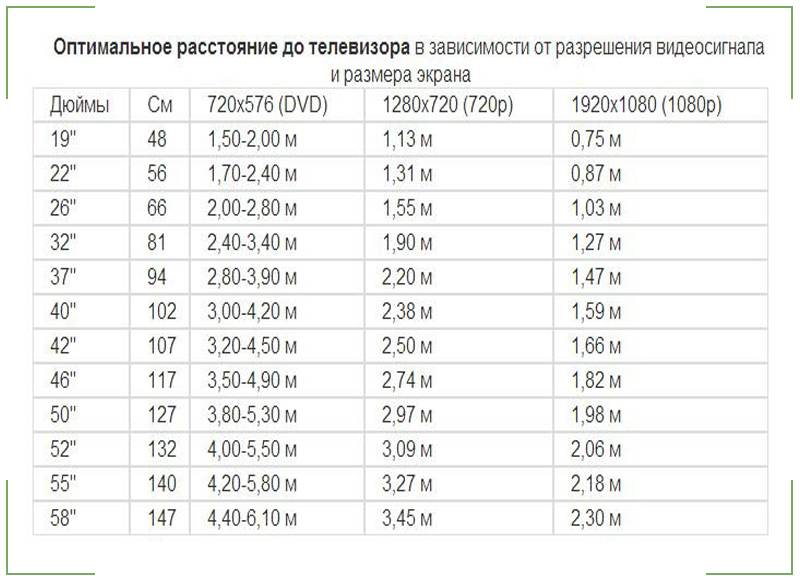 55 дюймов сколько сантиметров. Таблица размеров экрана телевизора в зависимости от диагонали. Ширина телевизоров в зависимости от диагонали таблица в см. Размеры диагоналей телевизоров в дюймах и сантиметрах таблица. Подобрать размер диагонали телевизора.