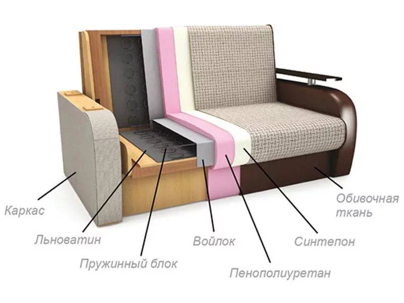 Как отличить пружинный блок от ппу. виды наполнителей диванов. рассматриваем варианты по удобству