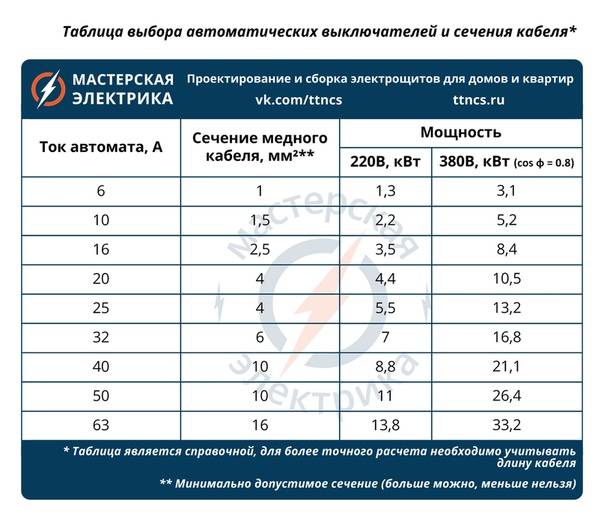 Вводной автомат перед счётчиком в квартиру: какой ставить 220в, 380в, на сколько ампер выбрать
