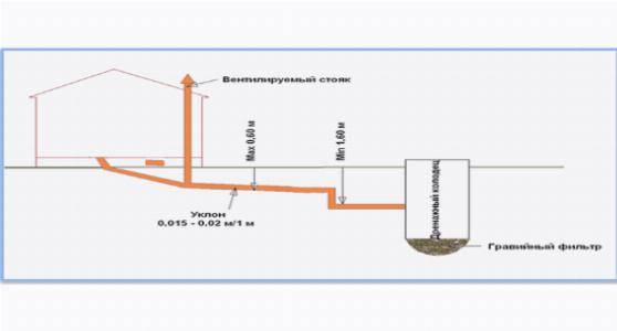 Канализация для бани своими руками схема