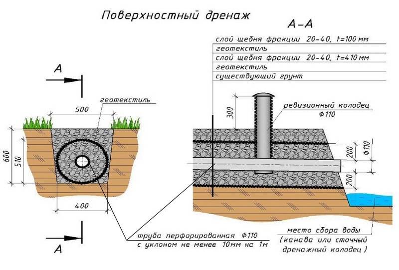 Дренаж в разрезе картинки