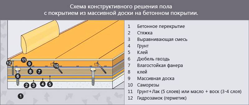 Укладка паркета на бетонную стяжку: все варианты укладки