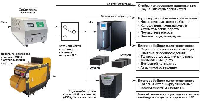 Аккумулятор для газового котла. Схема подключения ИБП К газовому котлу. Схема подключения ДГУ И ИБП. Подключение ИБП К сети электроснабжения схема. Схема подключения ИБП К газовому котлу с аккумулятором.