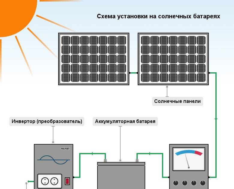 Особенности солнечных батарей (панелей) для дома