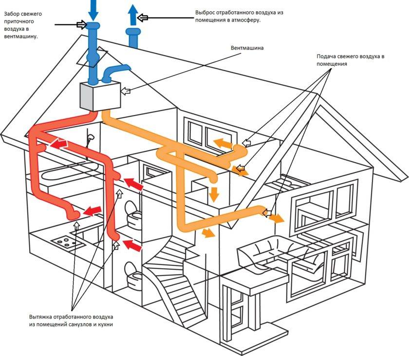 Проектирование вентиляции и кондиционирования: ликбез для владельцев недвижимости