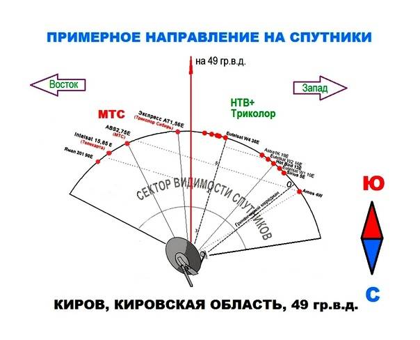 Самостоятельная настройка «Триколор ТВ» на спутниковой антенне