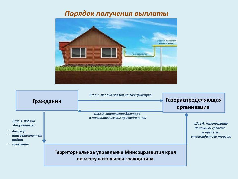 Подключения газа к частному дому по новым правилам – порядок, технические условия, документы