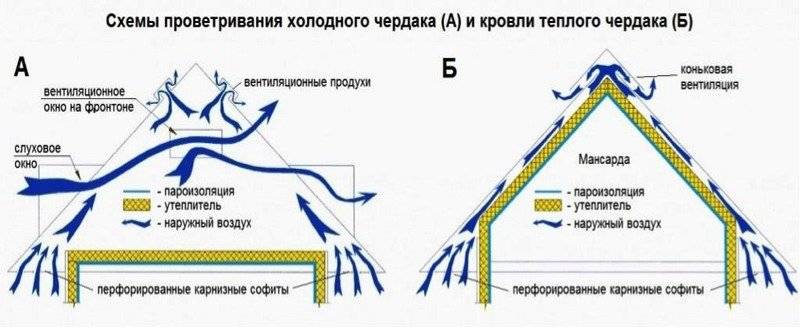 Вентиляция кровли из металлочерепицы, выход, как заделывается