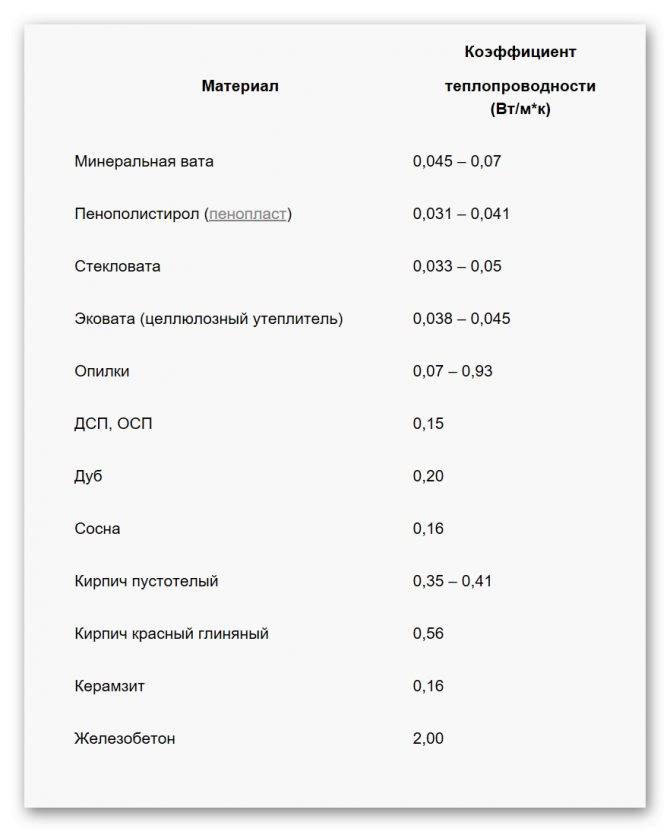 Коэффициент теплопередачи материалов таблица